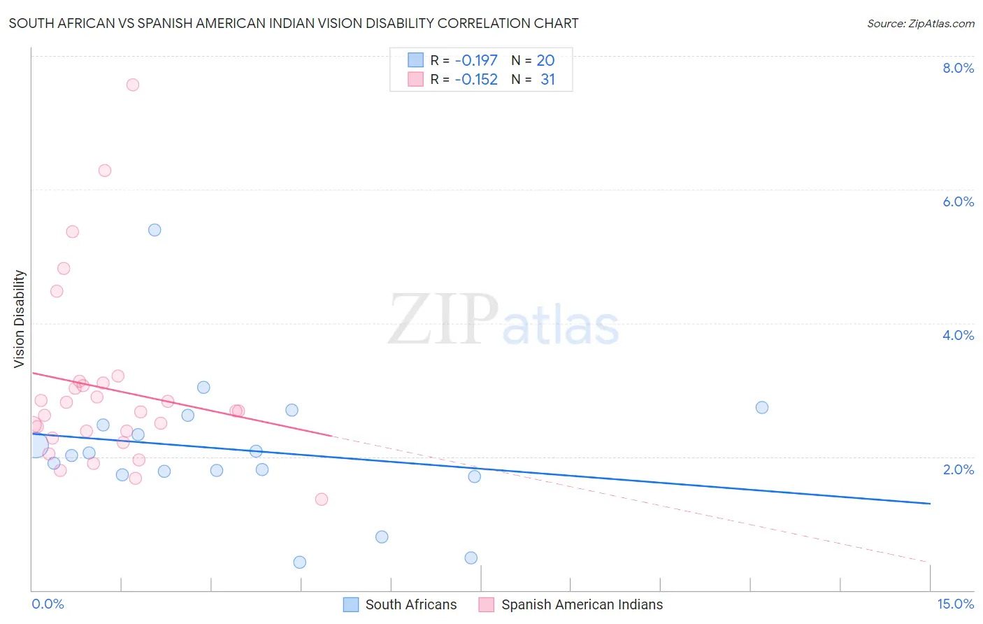 South African vs Spanish American Indian Vision Disability