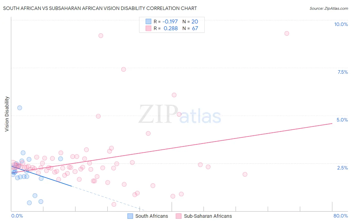 South African vs Subsaharan African Vision Disability