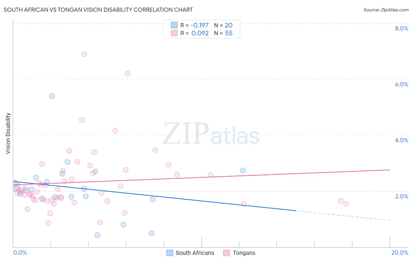 South African vs Tongan Vision Disability