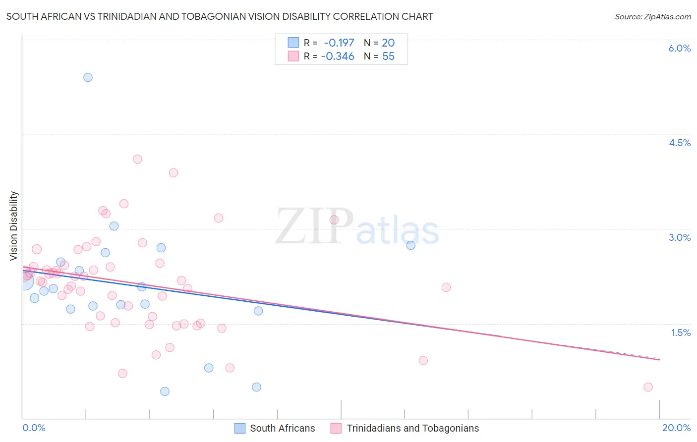 South African vs Trinidadian and Tobagonian Vision Disability