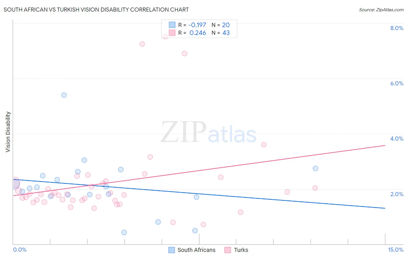 South African vs Turkish Vision Disability