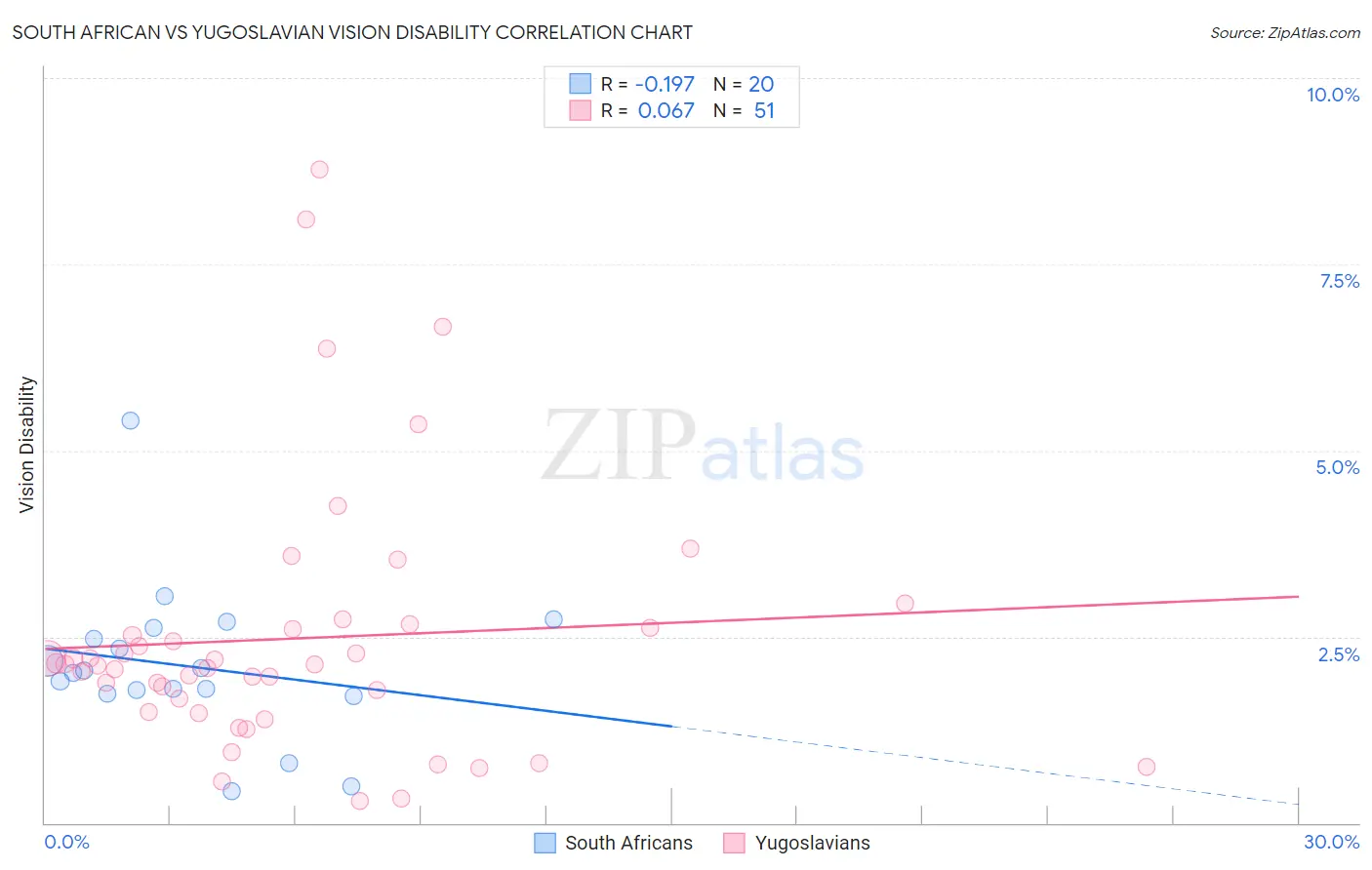 South African vs Yugoslavian Vision Disability