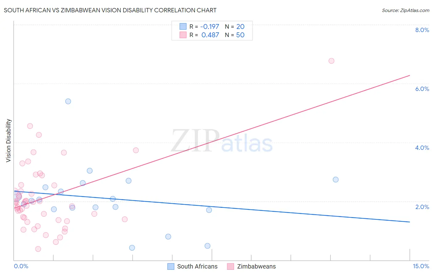 South African vs Zimbabwean Vision Disability