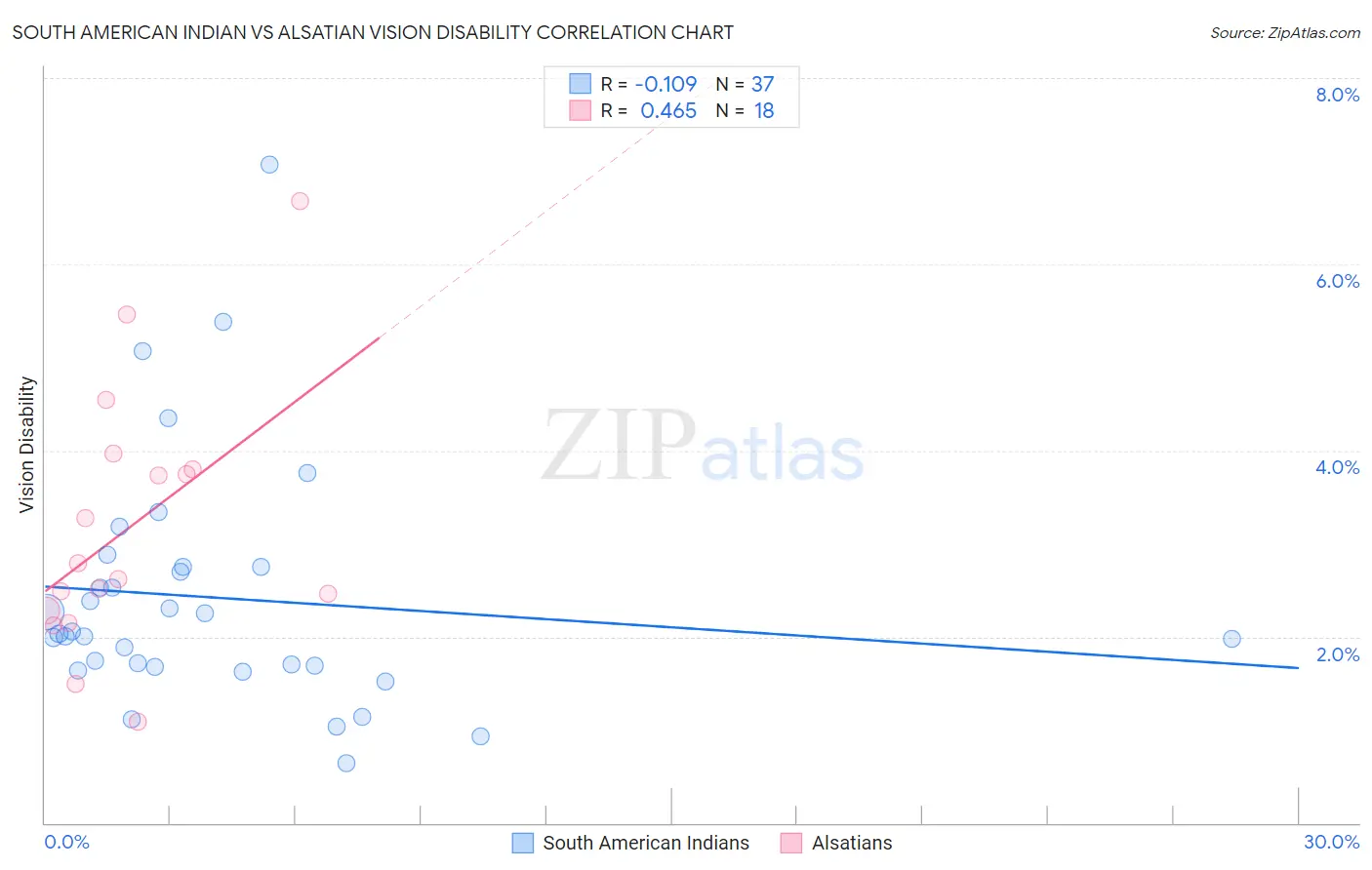 South American Indian vs Alsatian Vision Disability