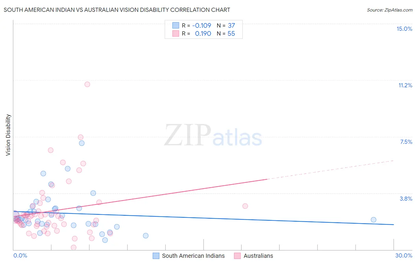 South American Indian vs Australian Vision Disability