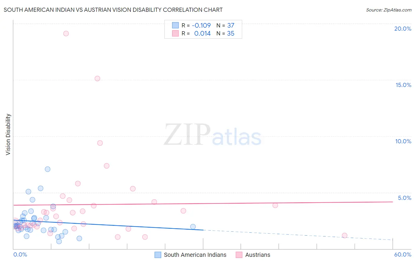 South American Indian vs Austrian Vision Disability