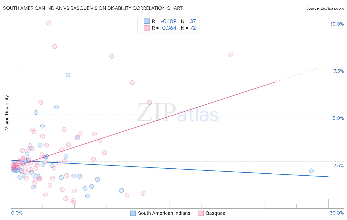 South American Indian vs Basque Vision Disability