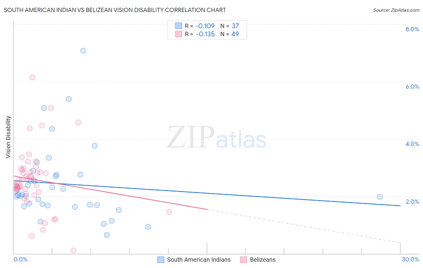 South American Indian vs Belizean Vision Disability