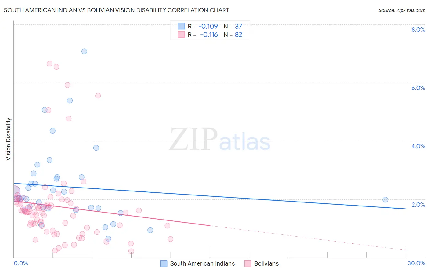 South American Indian vs Bolivian Vision Disability