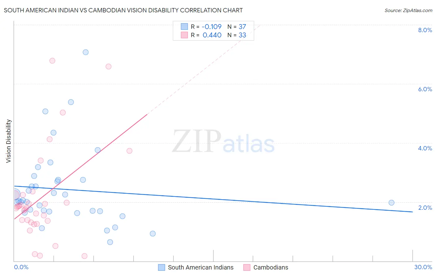 South American Indian vs Cambodian Vision Disability