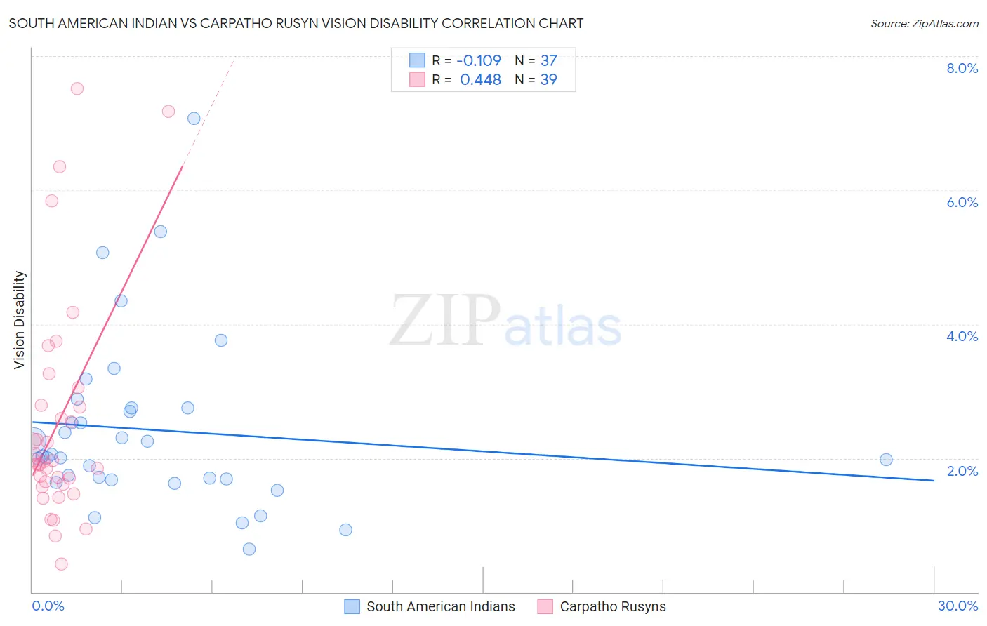 South American Indian vs Carpatho Rusyn Vision Disability