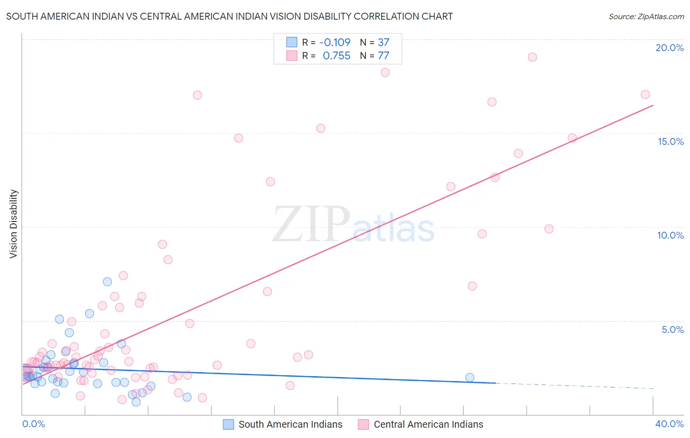 South American Indian vs Central American Indian Vision Disability