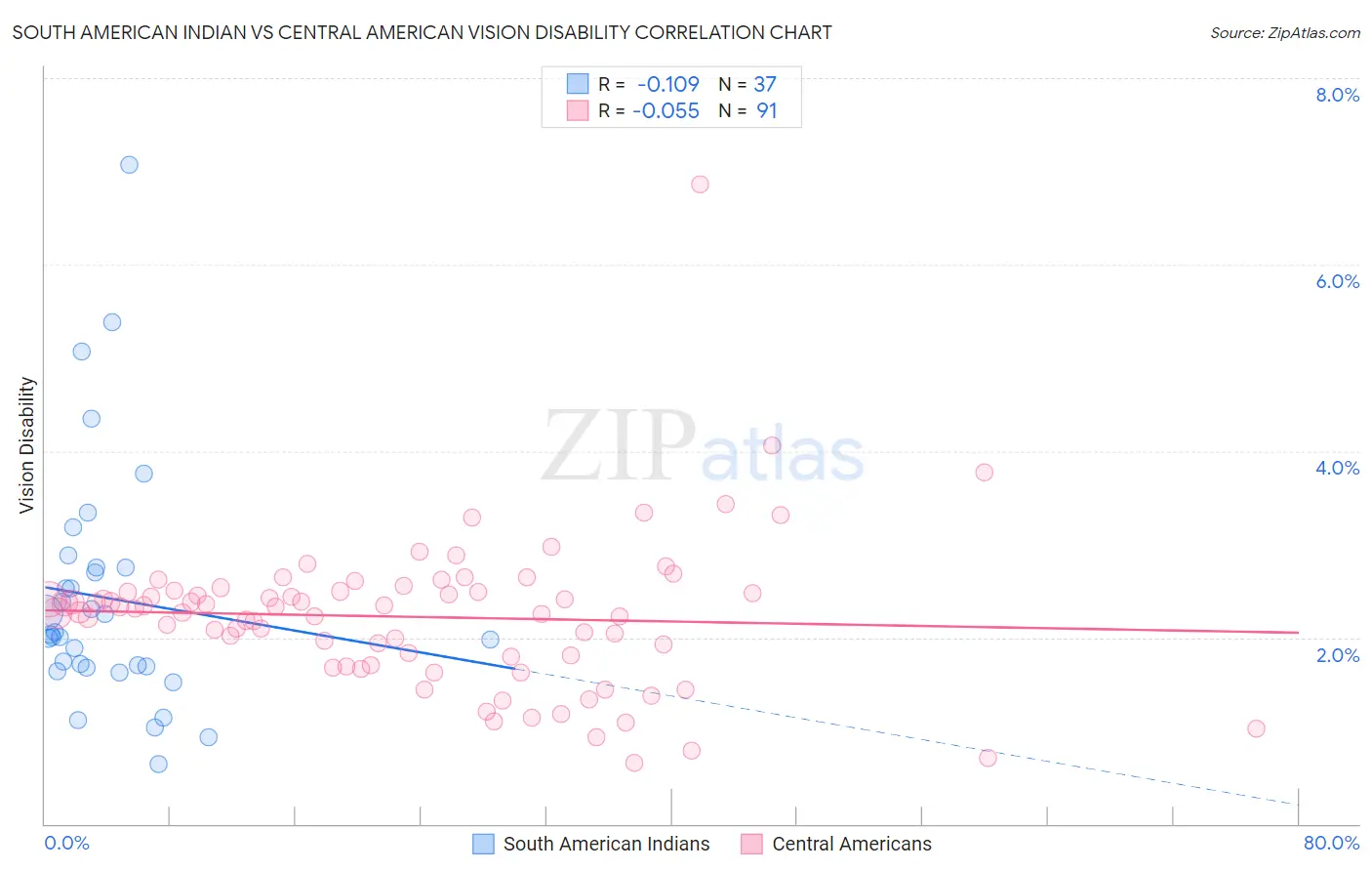 South American Indian vs Central American Vision Disability