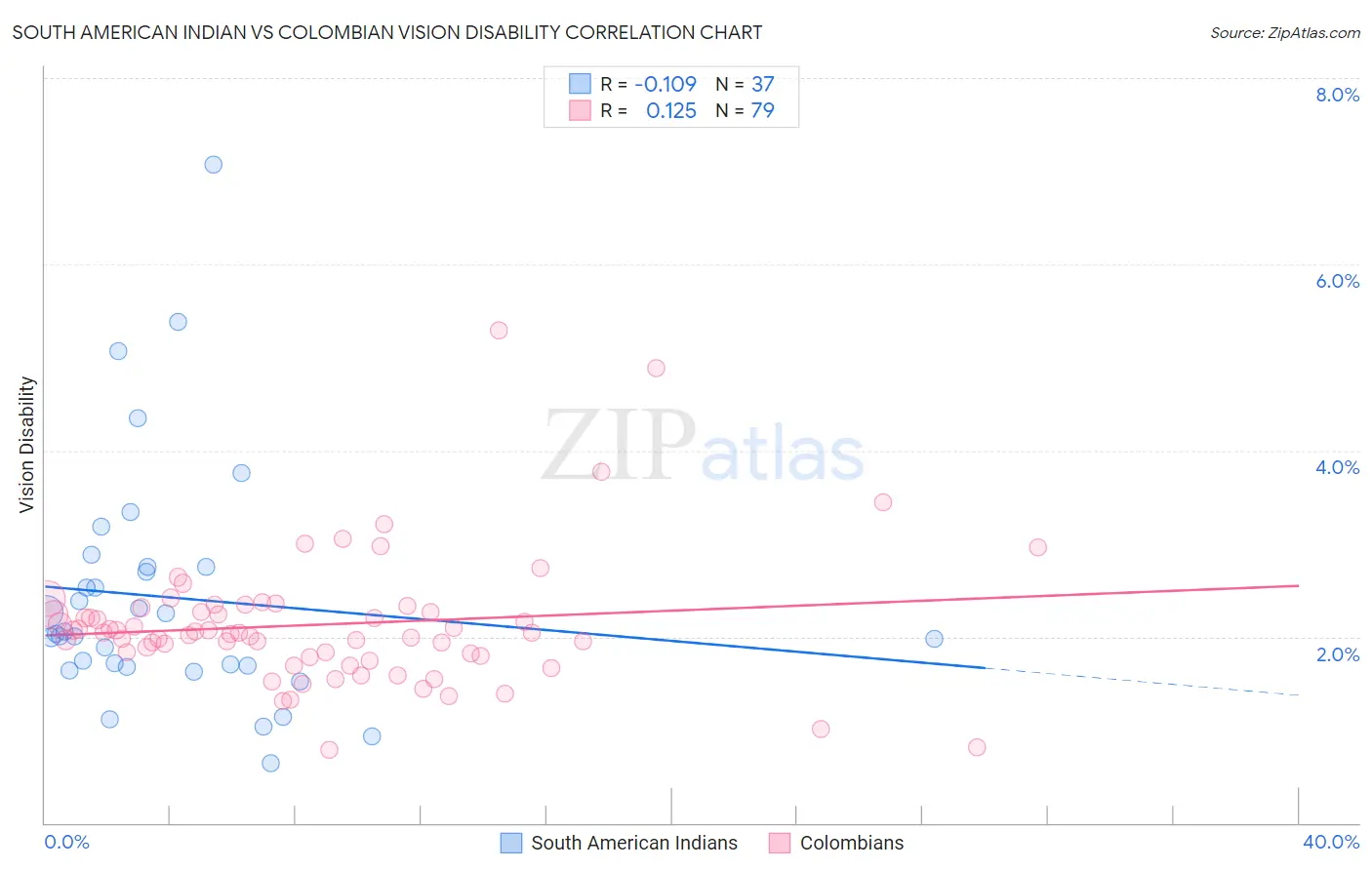 South American Indian vs Colombian Vision Disability