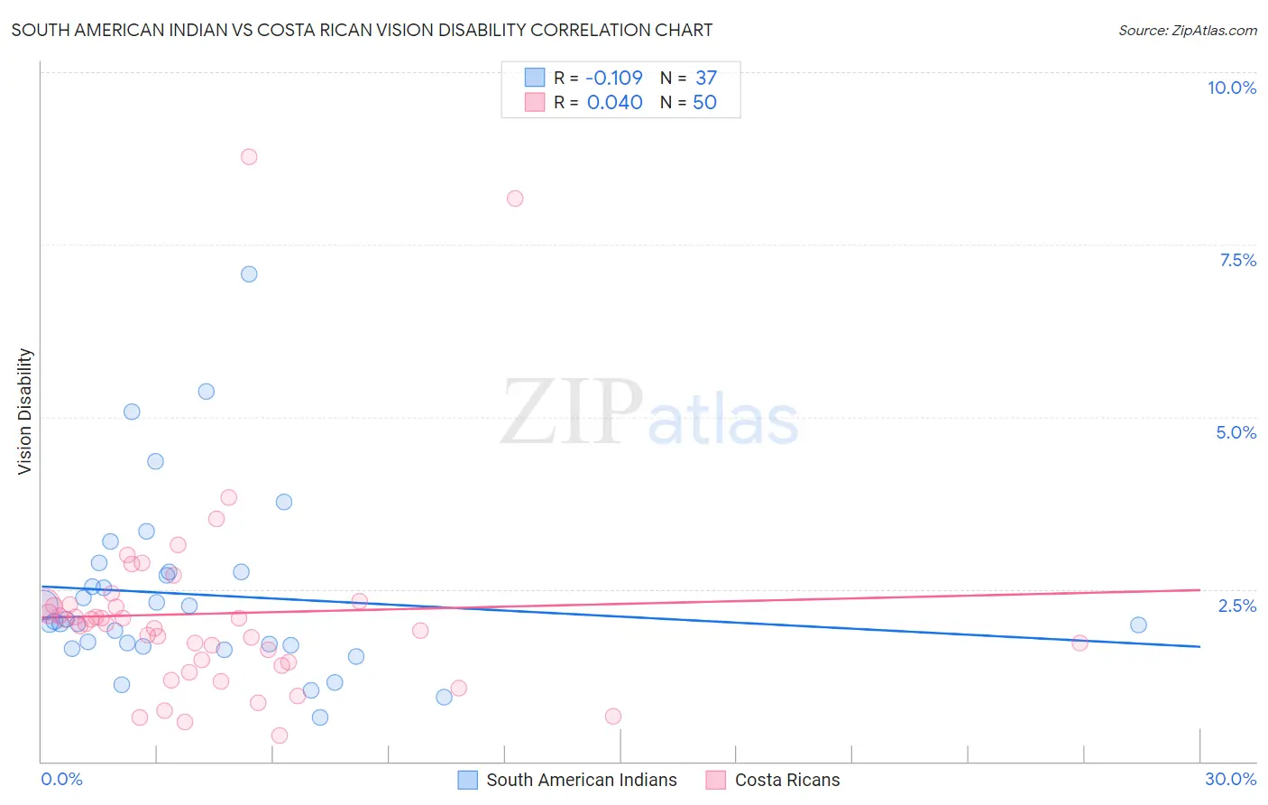 South American Indian vs Costa Rican Vision Disability