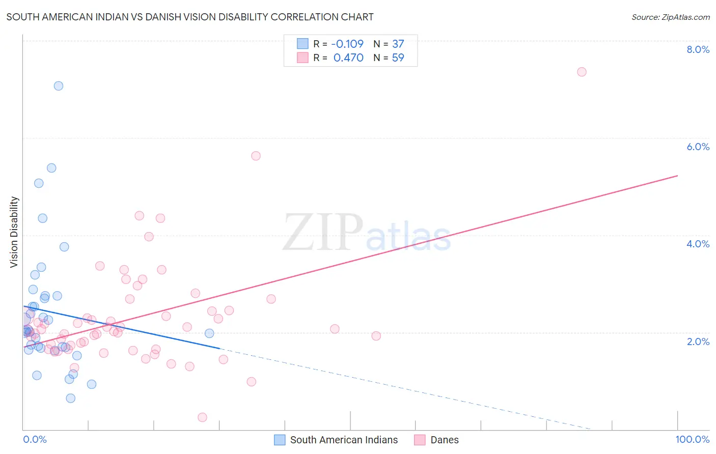 South American Indian vs Danish Vision Disability