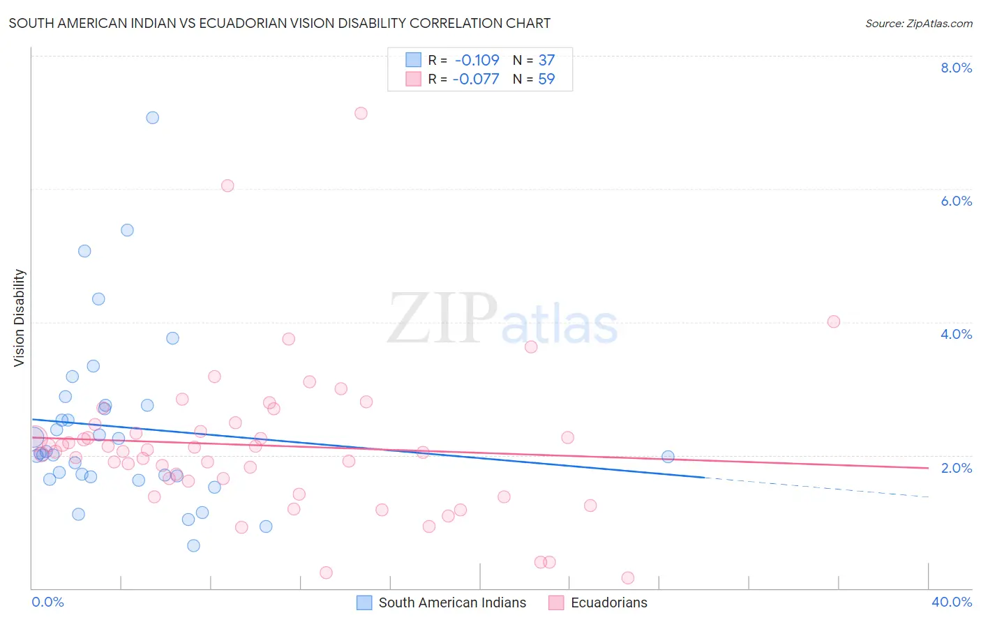 South American Indian vs Ecuadorian Vision Disability