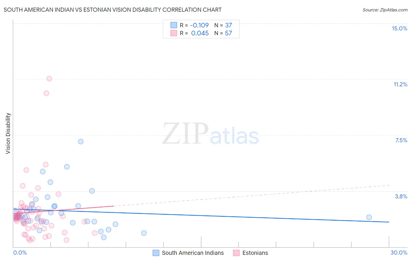 South American Indian vs Estonian Vision Disability