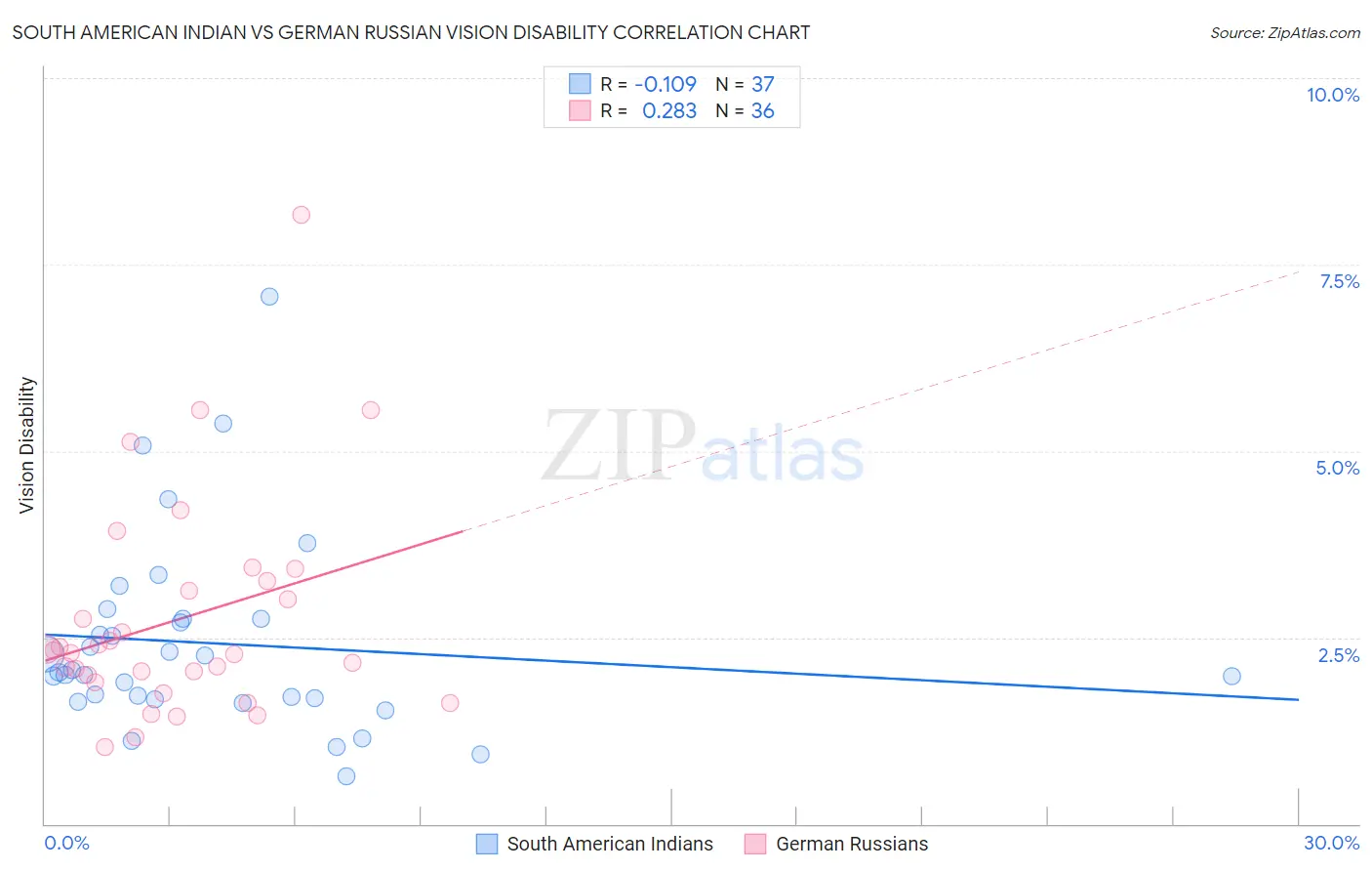 South American Indian vs German Russian Vision Disability