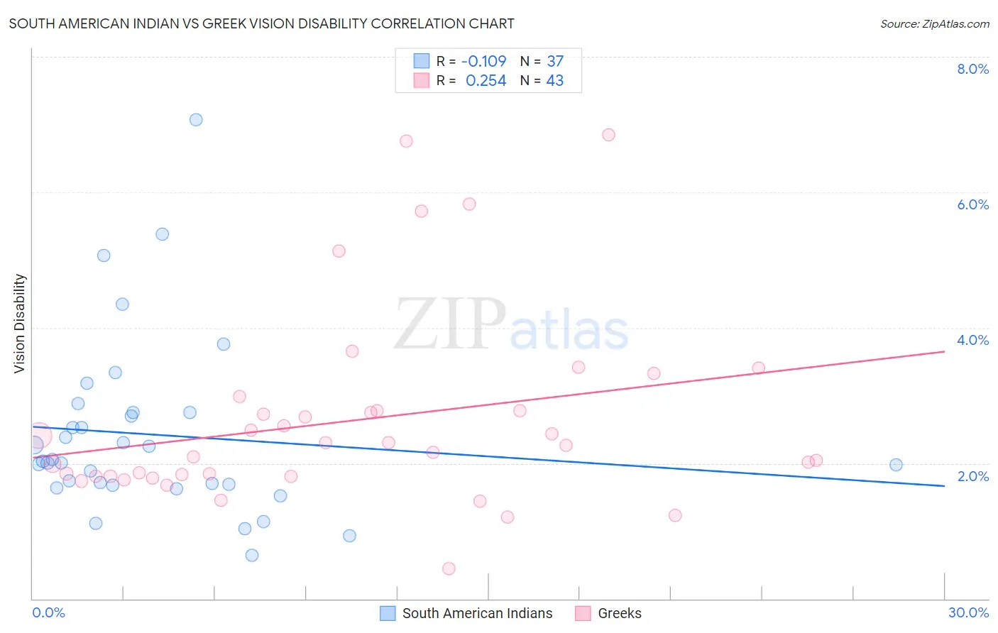 South American Indian vs Greek Vision Disability