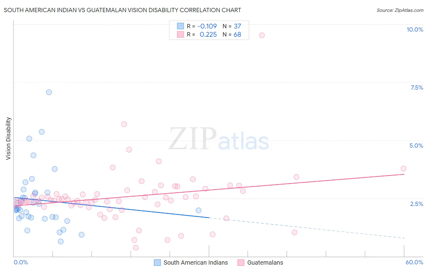 South American Indian vs Guatemalan Vision Disability