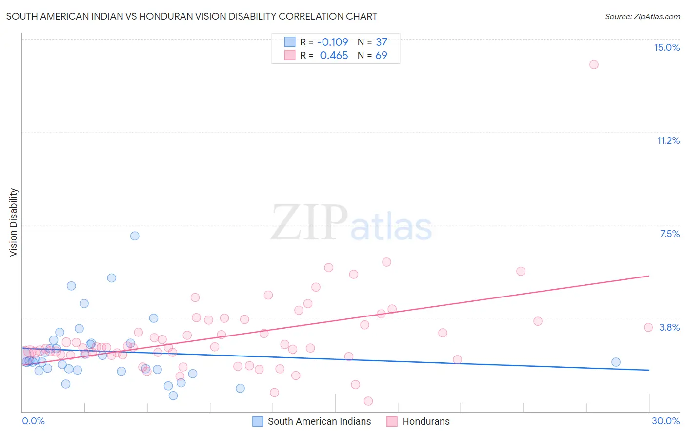 South American Indian vs Honduran Vision Disability