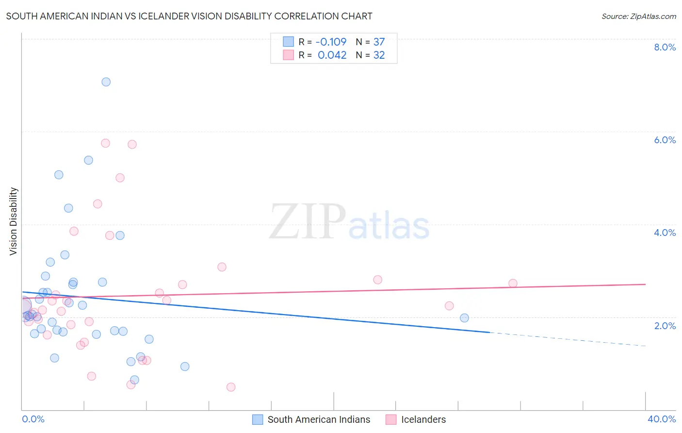 South American Indian vs Icelander Vision Disability