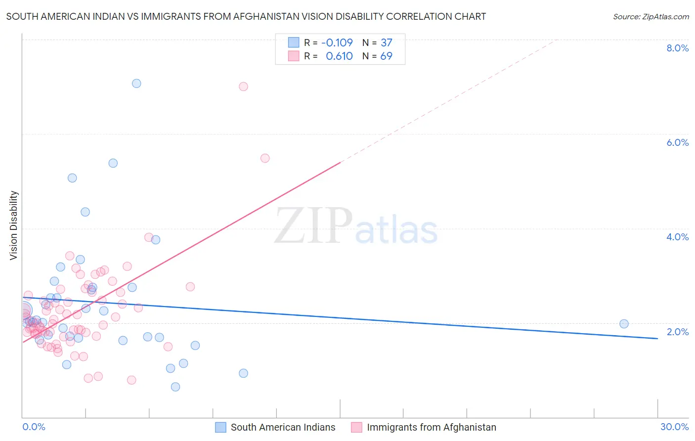 South American Indian vs Immigrants from Afghanistan Vision Disability