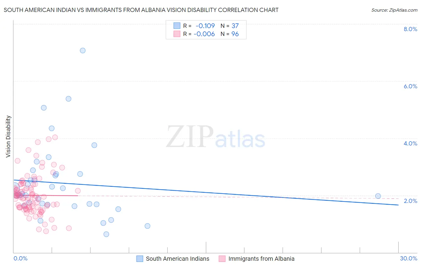 South American Indian vs Immigrants from Albania Vision Disability