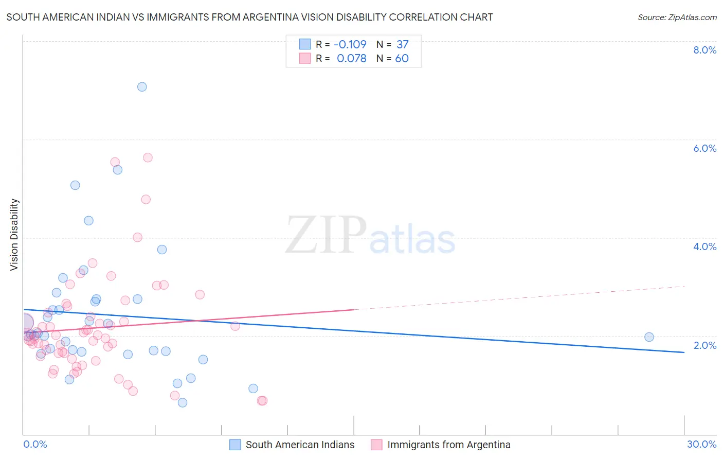 South American Indian vs Immigrants from Argentina Vision Disability