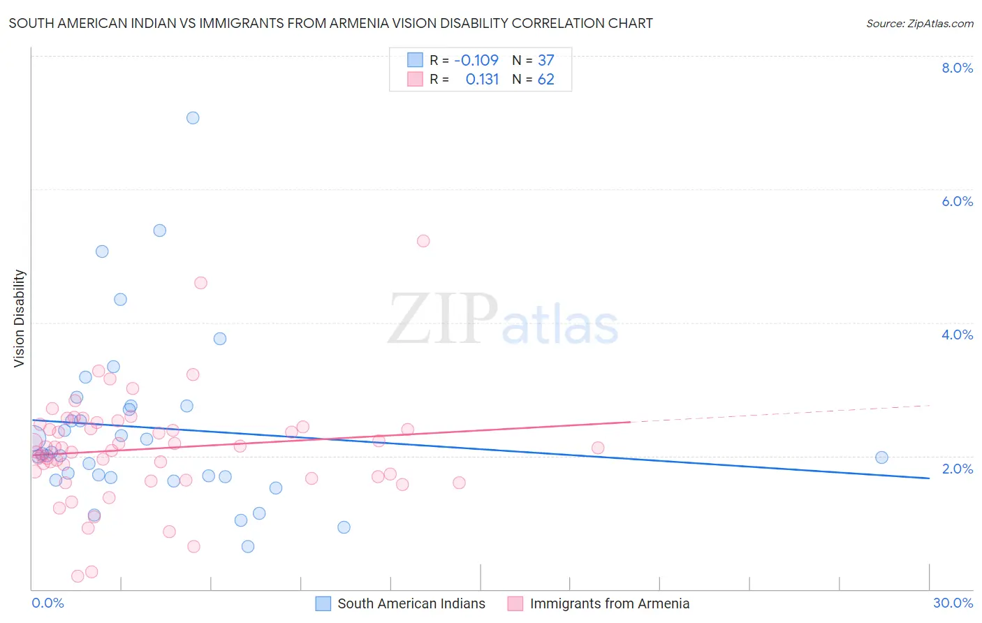 South American Indian vs Immigrants from Armenia Vision Disability