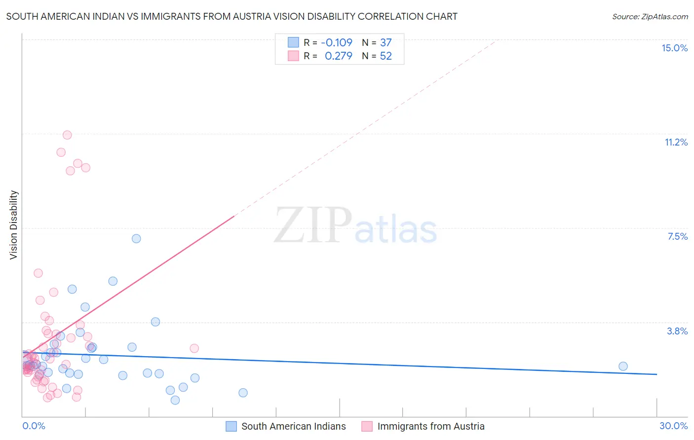 South American Indian vs Immigrants from Austria Vision Disability