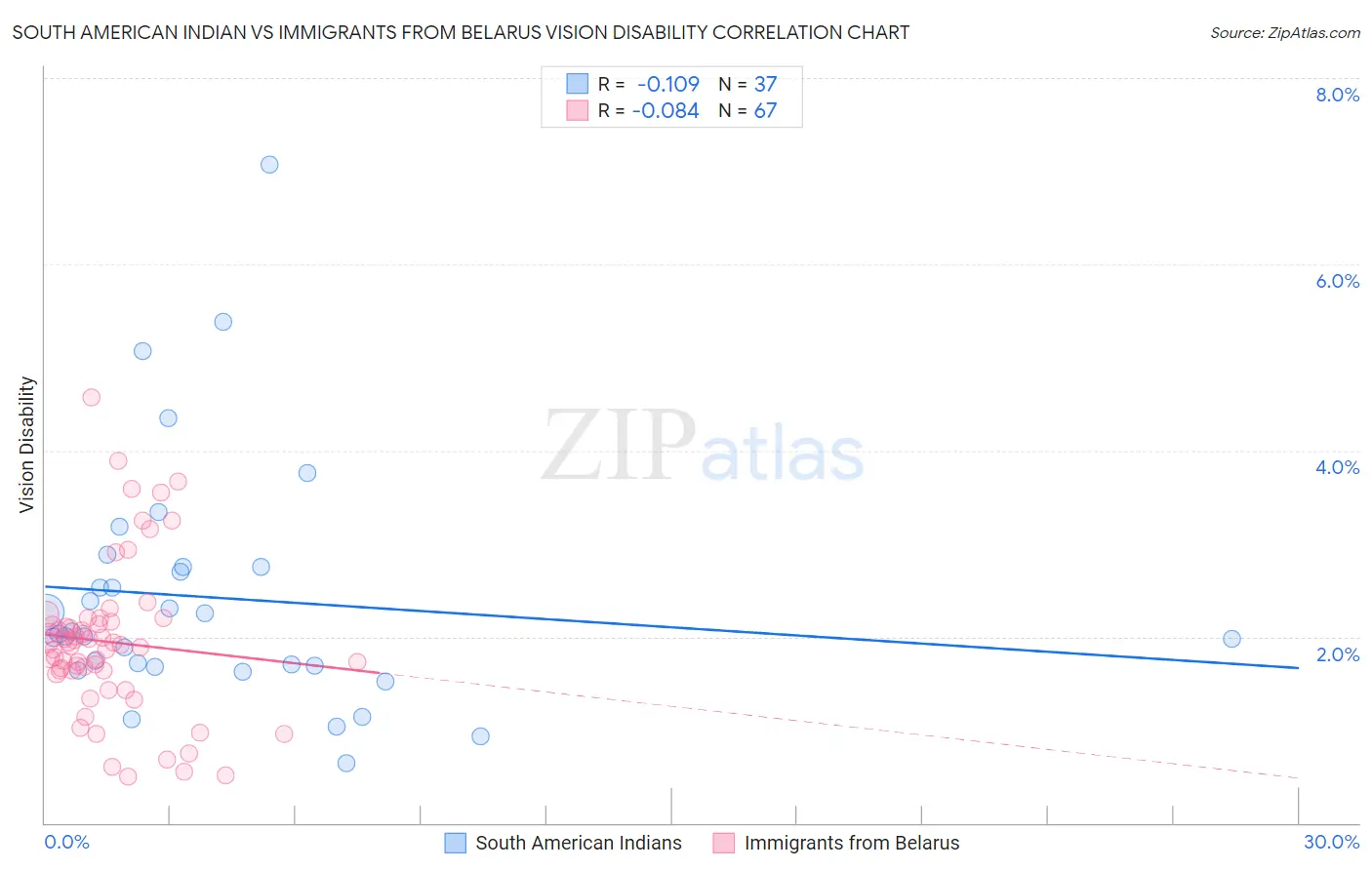 South American Indian vs Immigrants from Belarus Vision Disability