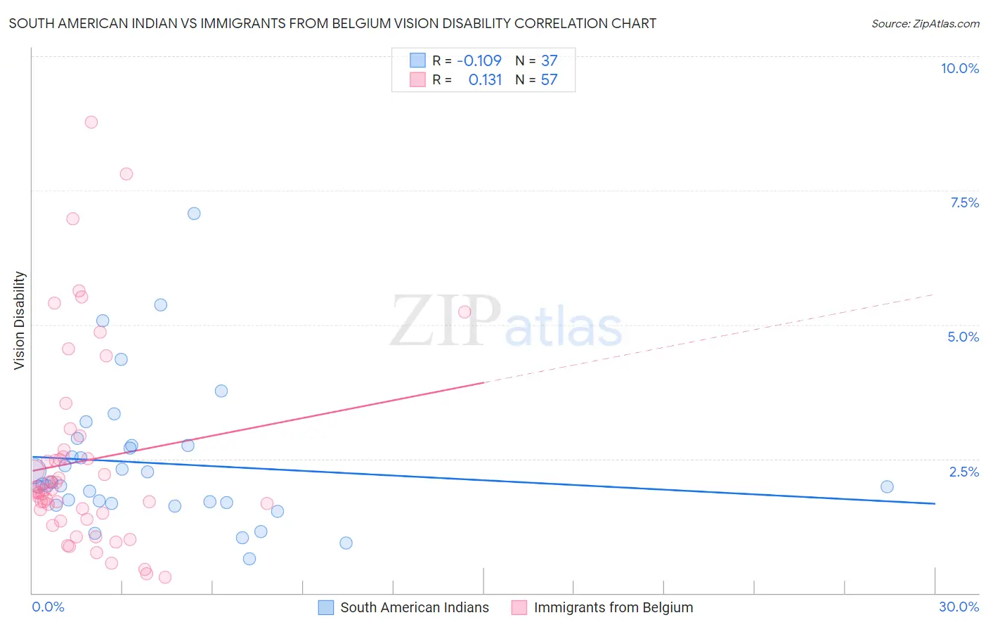 South American Indian vs Immigrants from Belgium Vision Disability