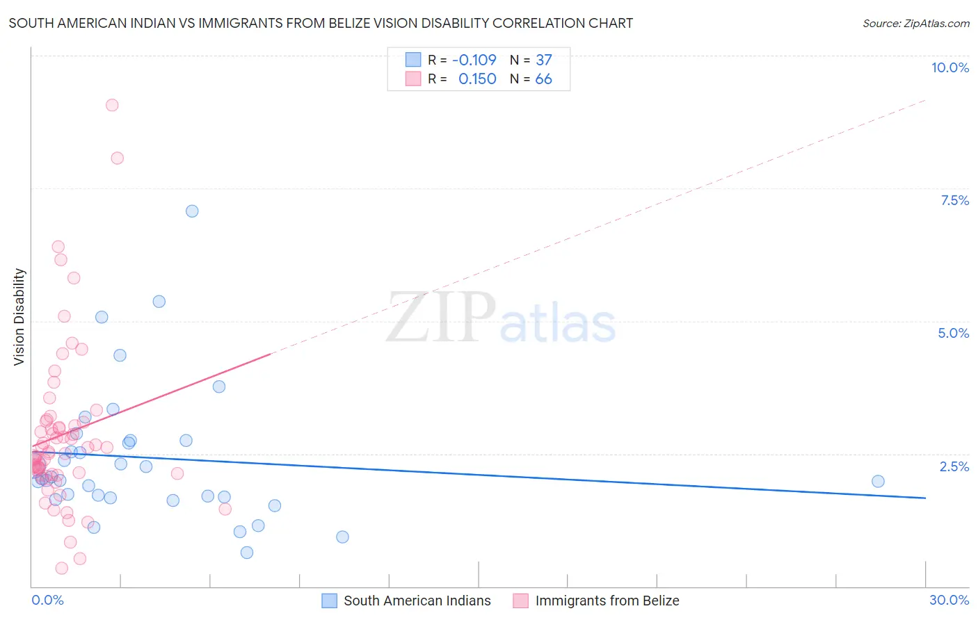 South American Indian vs Immigrants from Belize Vision Disability