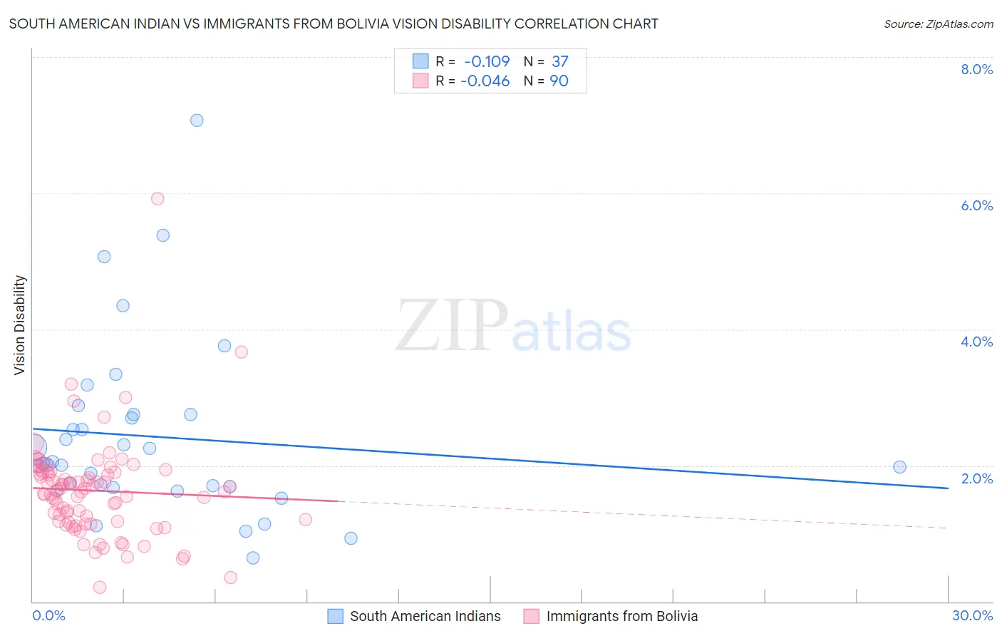 South American Indian vs Immigrants from Bolivia Vision Disability
