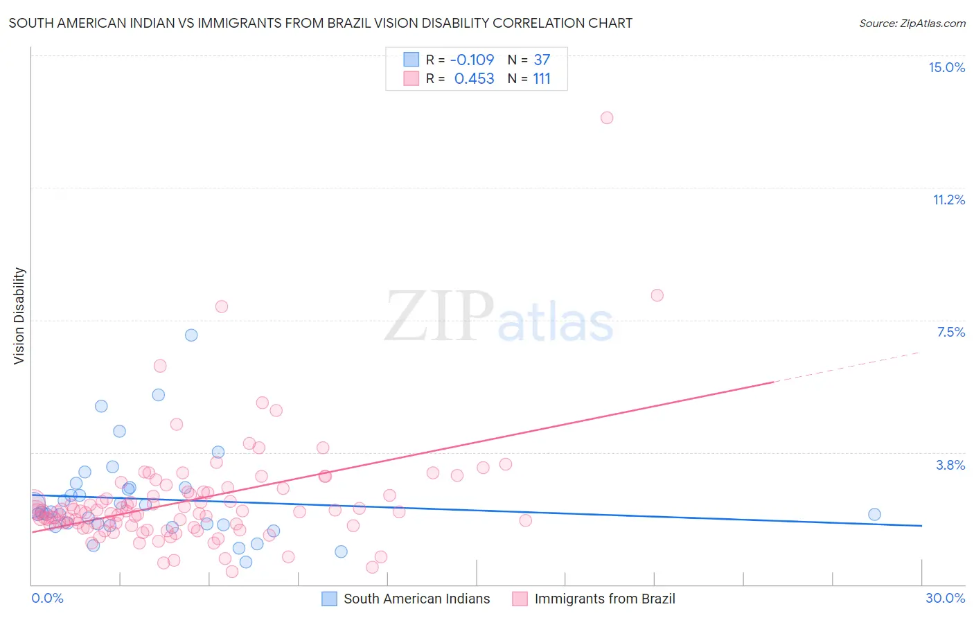 South American Indian vs Immigrants from Brazil Vision Disability