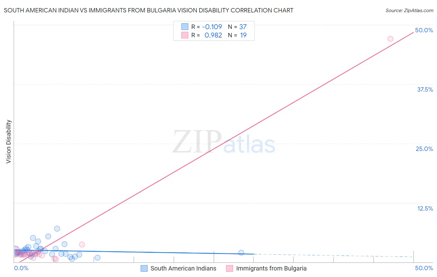 South American Indian vs Immigrants from Bulgaria Vision Disability