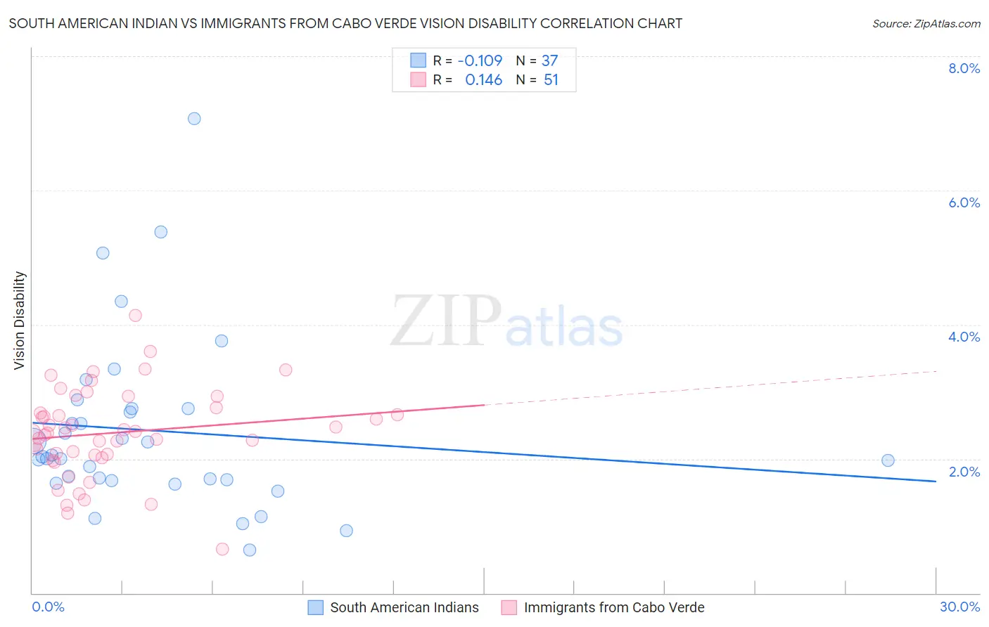 South American Indian vs Immigrants from Cabo Verde Vision Disability
