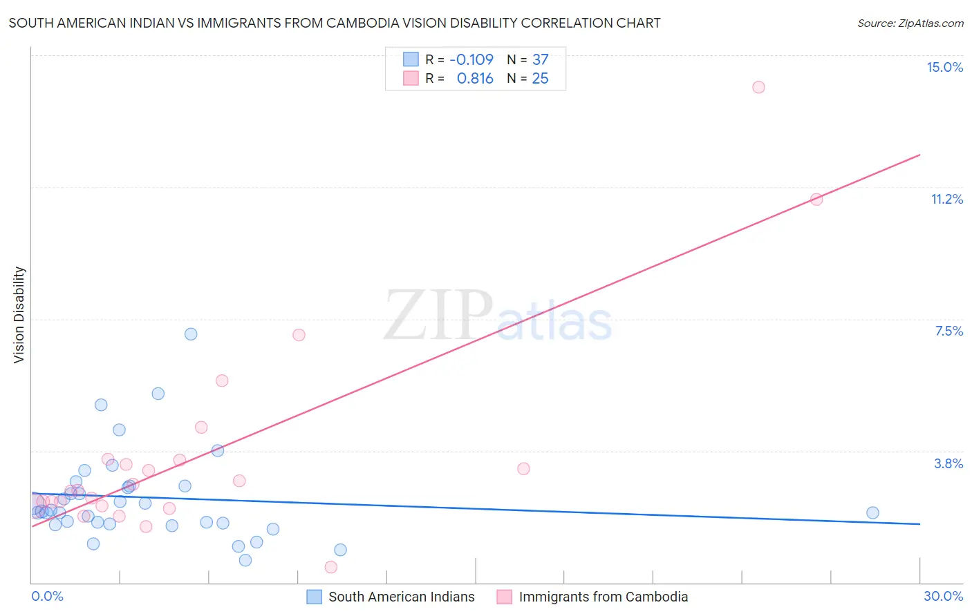 South American Indian vs Immigrants from Cambodia Vision Disability