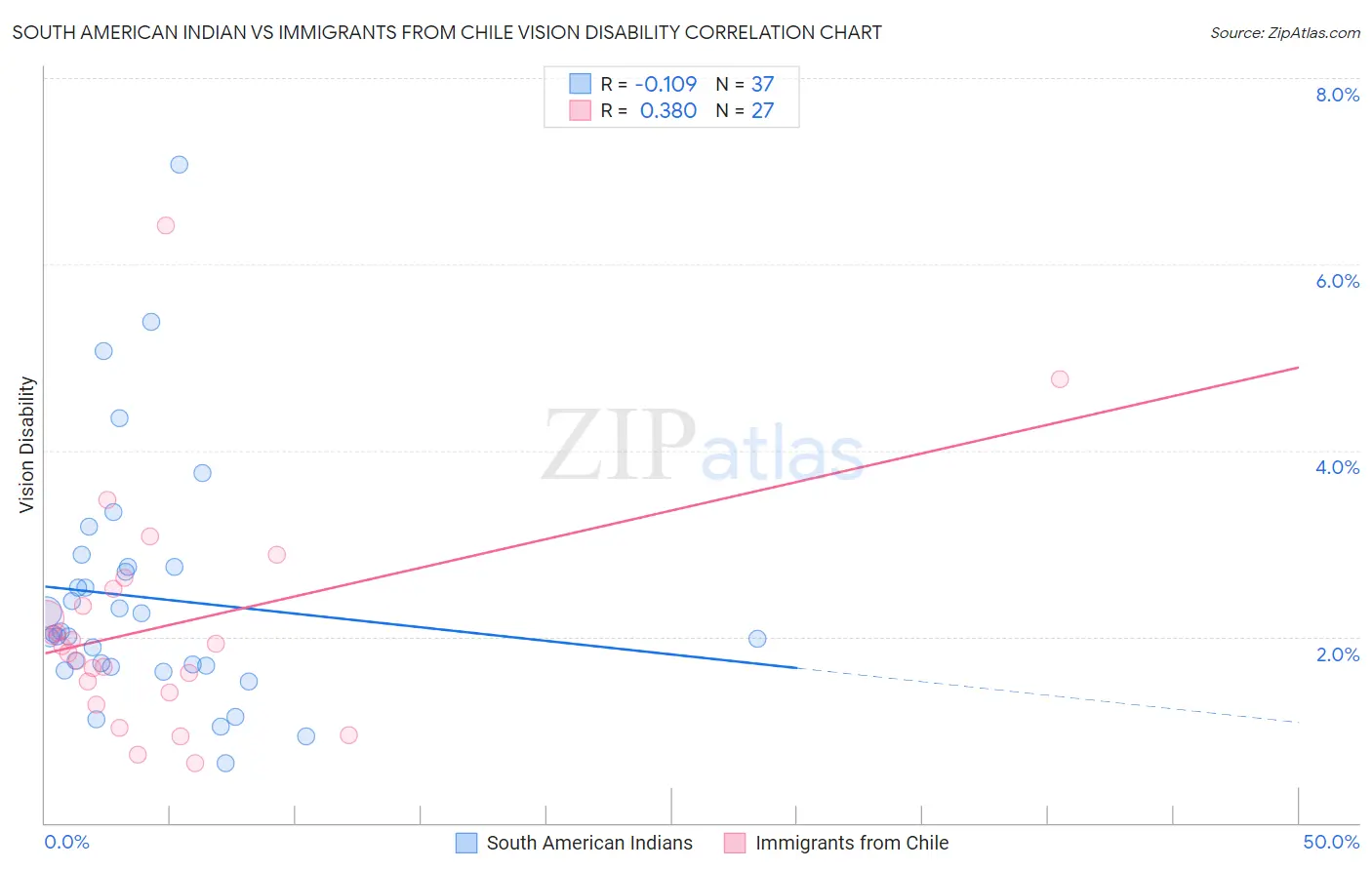 South American Indian vs Immigrants from Chile Vision Disability