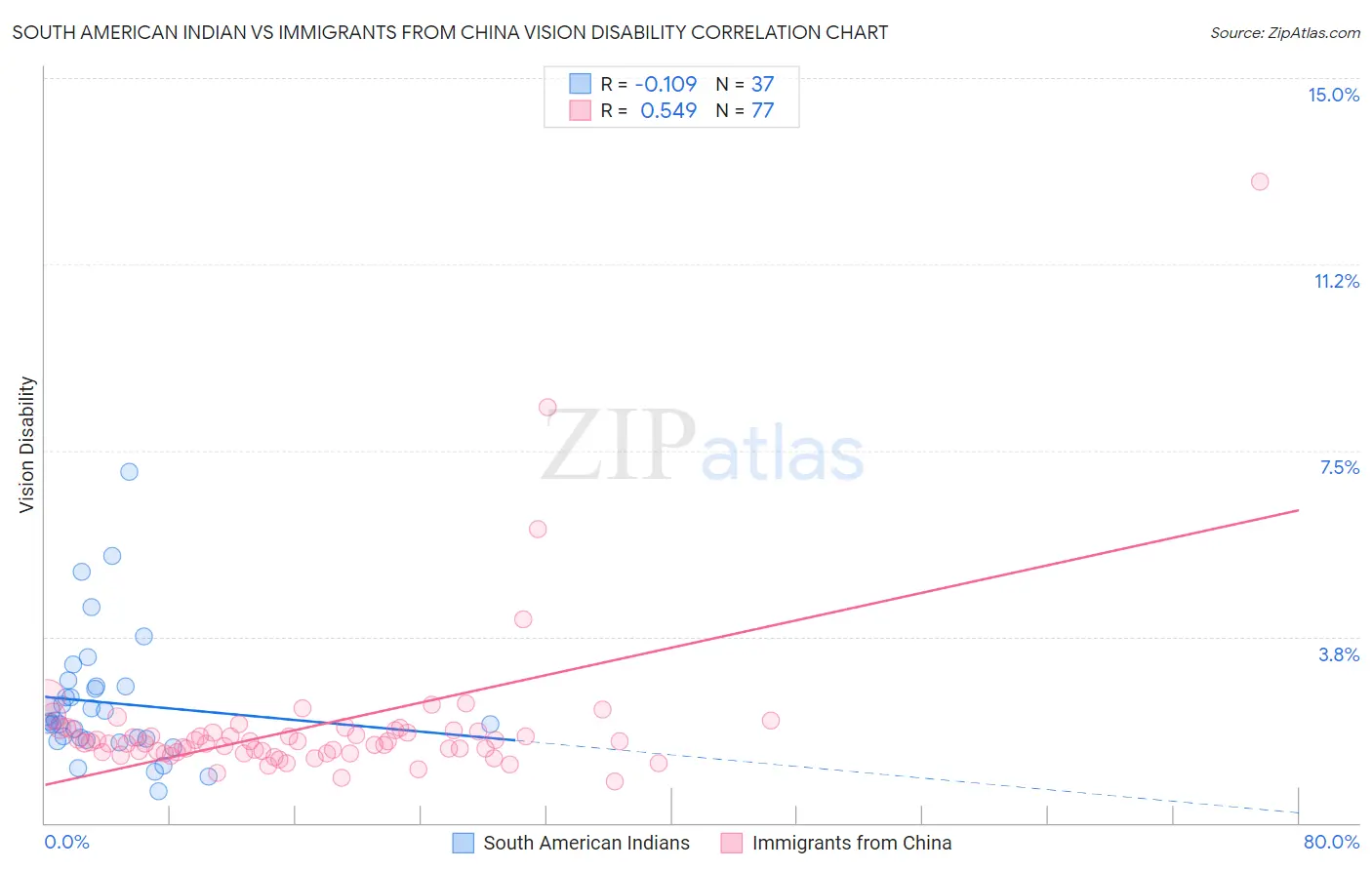 South American Indian vs Immigrants from China Vision Disability