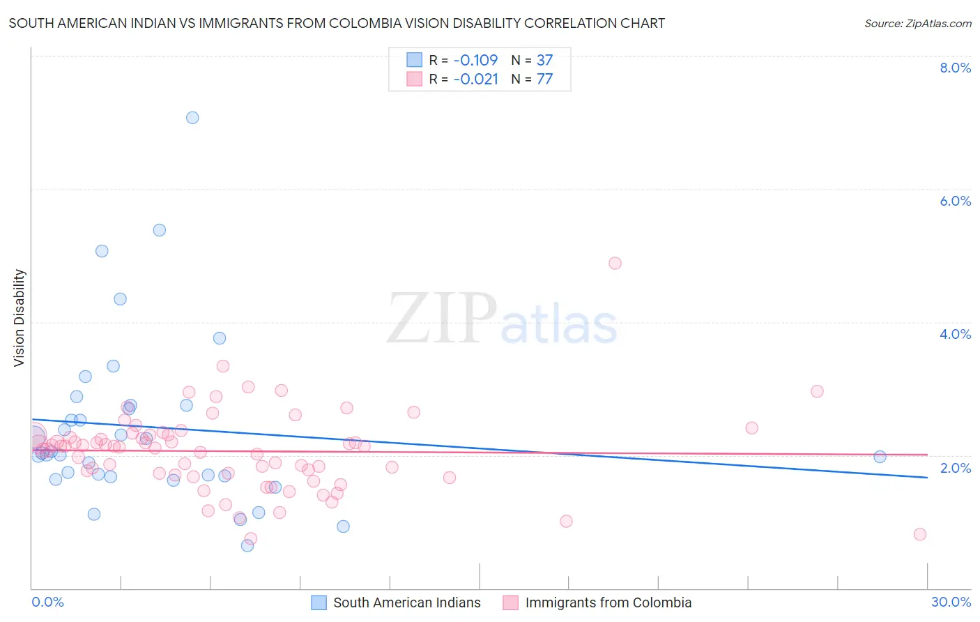 South American Indian vs Immigrants from Colombia Vision Disability