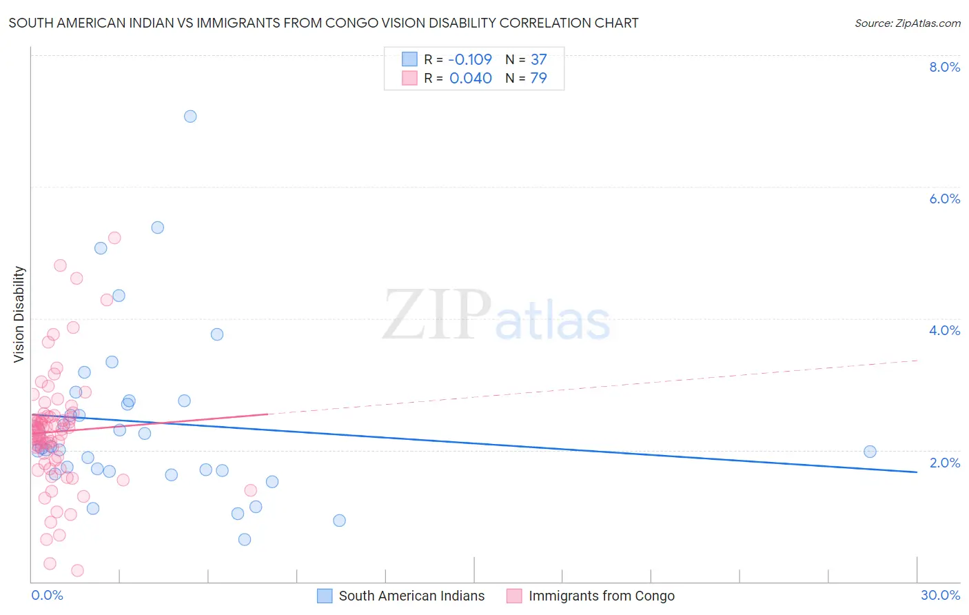 South American Indian vs Immigrants from Congo Vision Disability