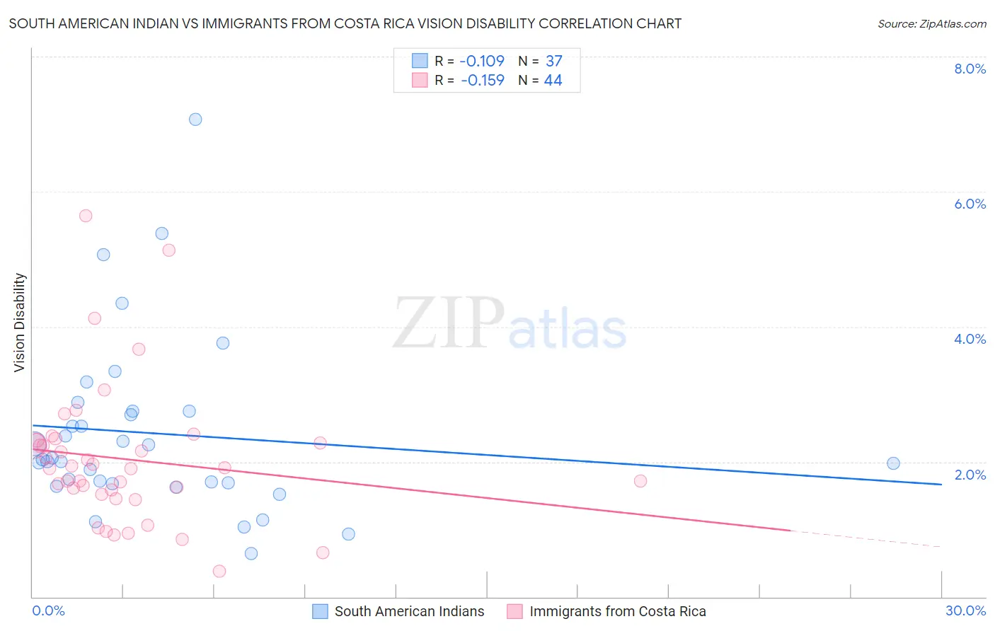 South American Indian vs Immigrants from Costa Rica Vision Disability