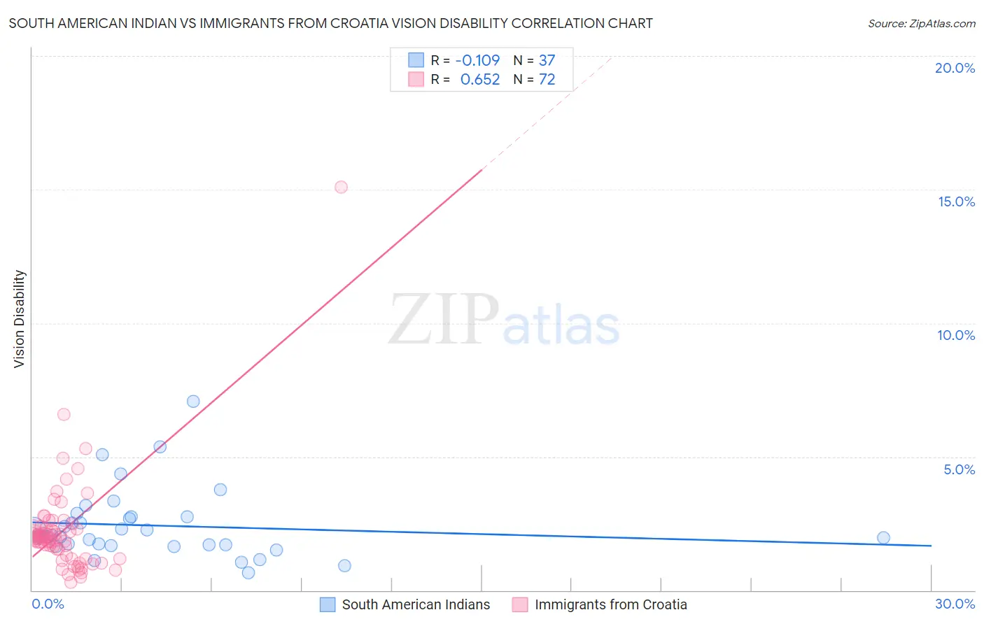 South American Indian vs Immigrants from Croatia Vision Disability