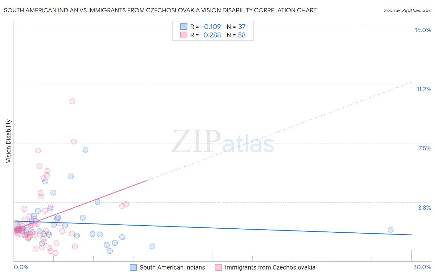 South American Indian vs Immigrants from Czechoslovakia Vision Disability