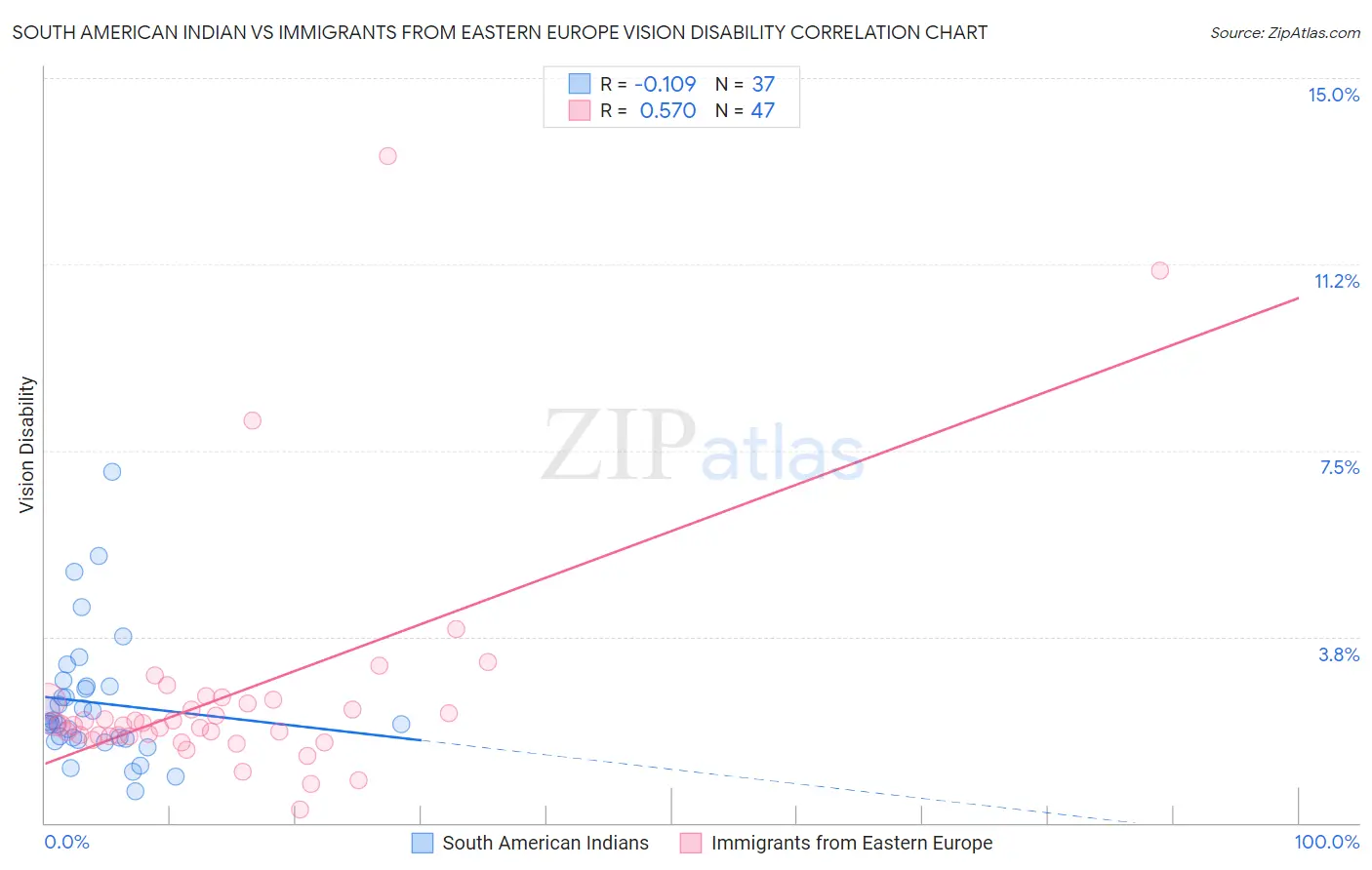South American Indian vs Immigrants from Eastern Europe Vision Disability