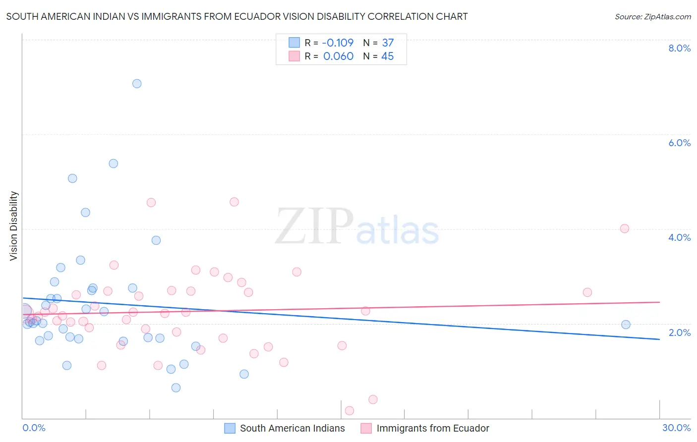 South American Indian vs Immigrants from Ecuador Vision Disability