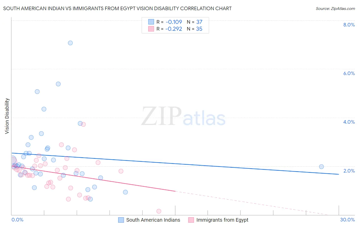 South American Indian vs Immigrants from Egypt Vision Disability
